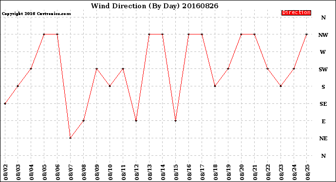 Milwaukee Weather Wind Direction<br>(By Day)