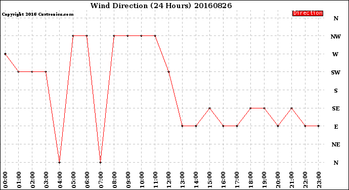 Milwaukee Weather Wind Direction<br>(24 Hours)