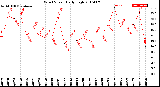 Milwaukee Weather Wind Speed<br>Daily High