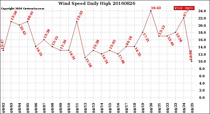 Milwaukee Weather Wind Speed<br>Daily High