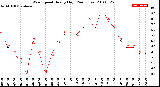 Milwaukee Weather Wind Speed<br>Hourly High<br>(24 Hours)