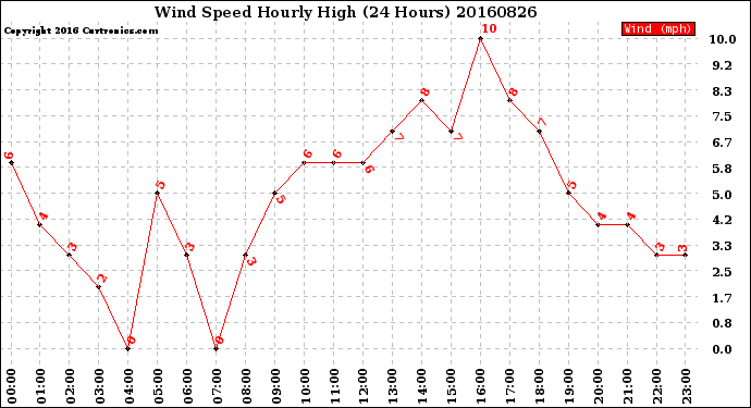 Milwaukee Weather Wind Speed<br>Hourly High<br>(24 Hours)