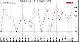 Milwaukee Weather Wind Direction<br>Daily High