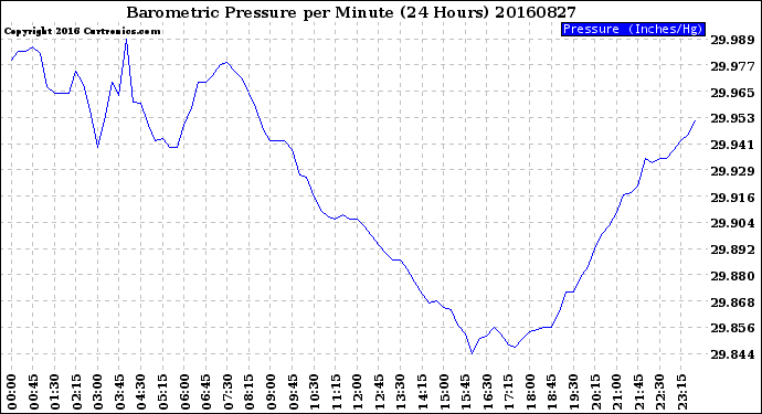 Milwaukee Weather Barometric Pressure<br>per Minute<br>(24 Hours)