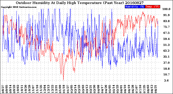 Milwaukee Weather Outdoor Humidity<br>At Daily High<br>Temperature<br>(Past Year)