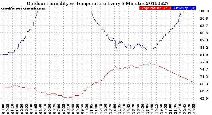 Milwaukee Weather Outdoor Humidity<br>vs Temperature<br>Every 5 Minutes