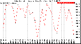 Milwaukee Weather Solar Radiation<br>Avg per Day W/m2/minute