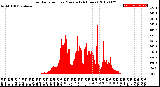 Milwaukee Weather Solar Radiation<br>per Minute<br>(24 Hours)