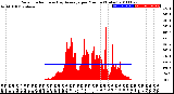 Milwaukee Weather Solar Radiation<br>& Day Average<br>per Minute<br>(Today)