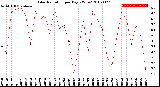 Milwaukee Weather Solar Radiation<br>per Day KW/m2