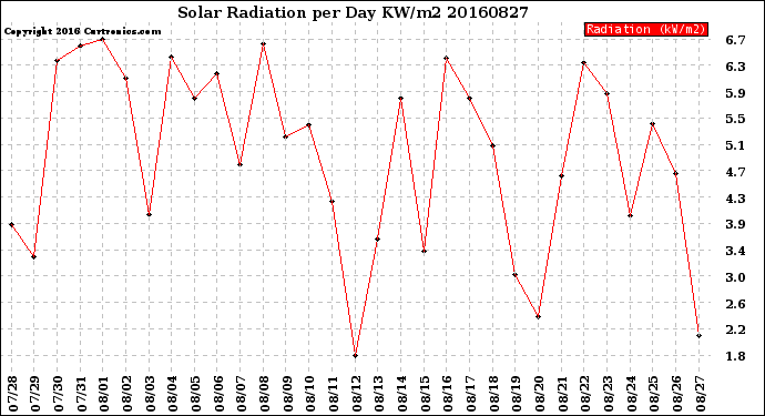 Milwaukee Weather Solar Radiation<br>per Day KW/m2