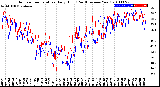 Milwaukee Weather Outdoor Temperature<br>Daily High<br>(Past/Previous Year)