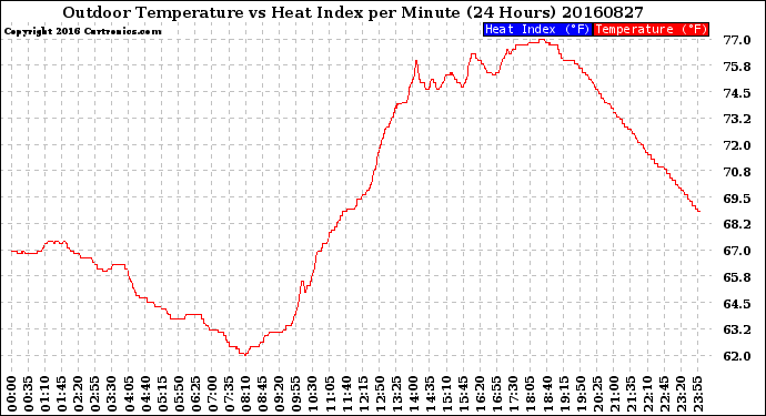 Milwaukee Weather Outdoor Temperature<br>vs Heat Index<br>per Minute<br>(24 Hours)