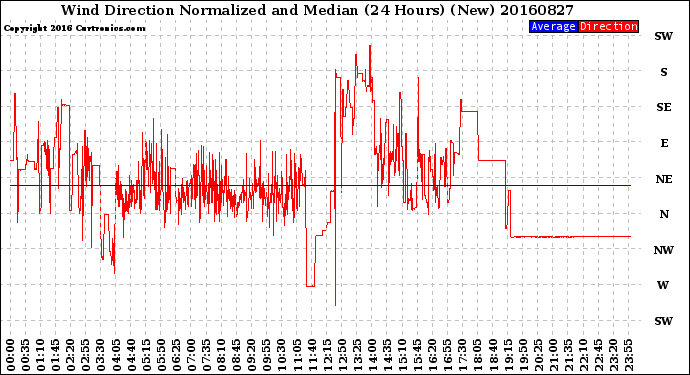 Milwaukee Weather Wind Direction<br>Normalized and Median<br>(24 Hours) (New)