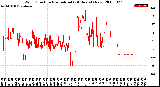 Milwaukee Weather Wind Direction<br>Normalized<br>(24 Hours) (New)