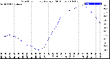 Milwaukee Weather Wind Chill<br>Hourly Average<br>(24 Hours)