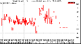 Milwaukee Weather Wind Direction<br>Normalized<br>(24 Hours) (Old)