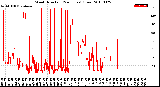 Milwaukee Weather Wind Direction<br>(24 Hours) (Raw)