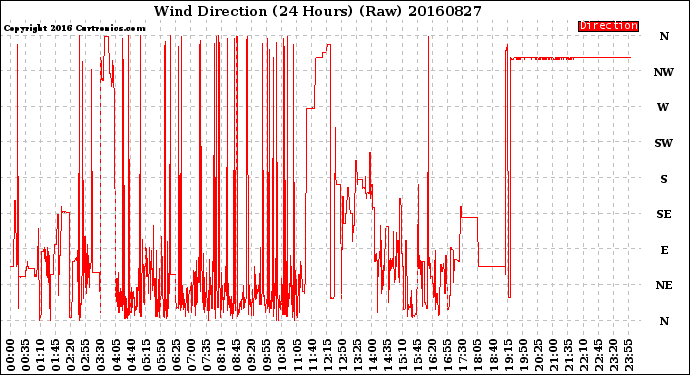 Milwaukee Weather Wind Direction<br>(24 Hours) (Raw)