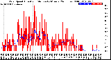 Milwaukee Weather Wind Speed<br>Actual and Median<br>by Minute<br>(24 Hours) (Old)