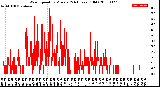 Milwaukee Weather Wind Speed<br>by Minute<br>(24 Hours) (Old)