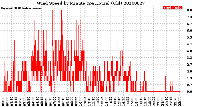 Milwaukee Weather Wind Speed<br>by Minute<br>(24 Hours) (Old)