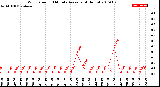 Milwaukee Weather Wind Speed<br>10 Minute Average<br>(4 Hours)