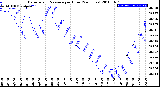 Milwaukee Weather Barometric Pressure<br>per Hour<br>(24 Hours)