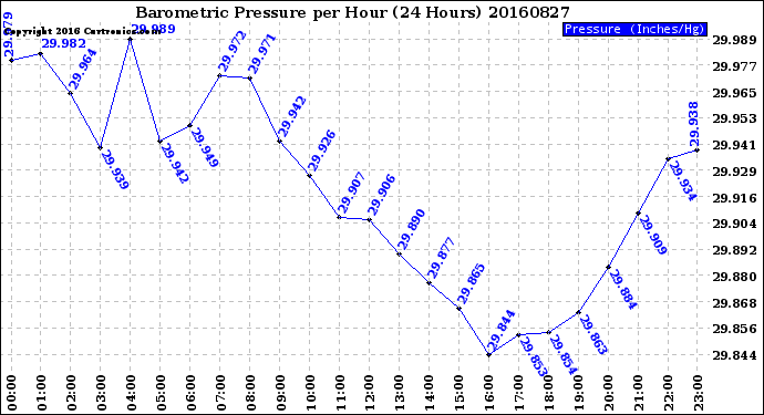 Milwaukee Weather Barometric Pressure<br>per Hour<br>(24 Hours)