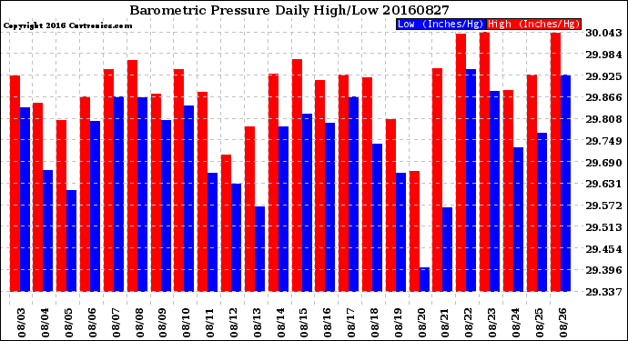 Milwaukee Weather Barometric Pressure<br>Daily High/Low