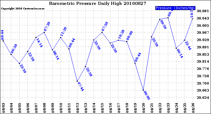 Milwaukee Weather Barometric Pressure<br>Daily High