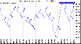 Milwaukee Weather Barometric Pressure<br>Daily Low