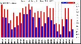 Milwaukee Weather Dew Point<br>Daily High/Low