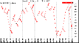 Milwaukee Weather Dew Point<br>Daily High