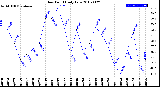 Milwaukee Weather Dew Point<br>Daily Low