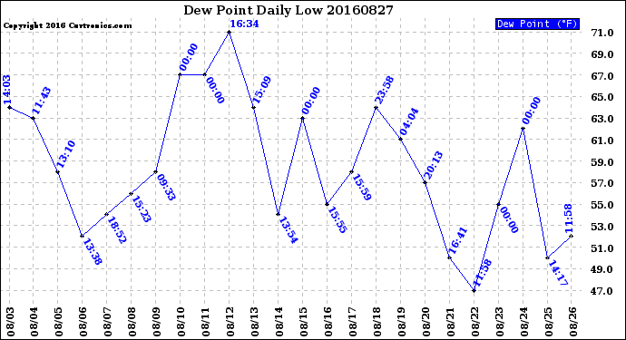 Milwaukee Weather Dew Point<br>Daily Low