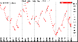 Milwaukee Weather Heat Index<br>Daily High