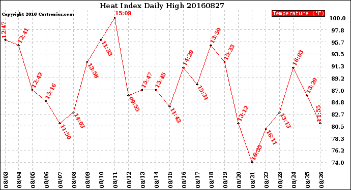Milwaukee Weather Heat Index<br>Daily High