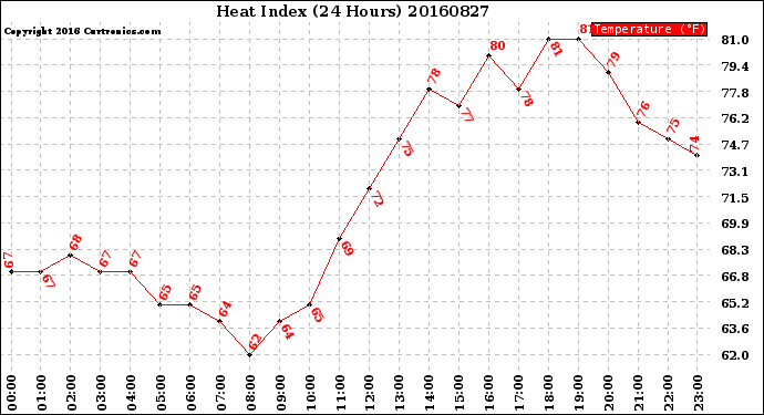 Milwaukee Weather Heat Index<br>(24 Hours)