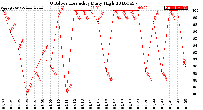 Milwaukee Weather Outdoor Humidity<br>Daily High