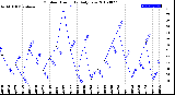 Milwaukee Weather Outdoor Humidity<br>Daily Low