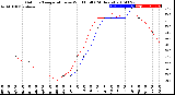 Milwaukee Weather Outdoor Temperature<br>vs Wind Chill<br>(24 Hours)