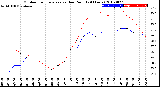 Milwaukee Weather Outdoor Temperature<br>vs Dew Point<br>(24 Hours)