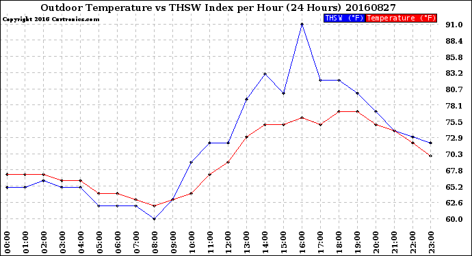 Milwaukee Weather Outdoor Temperature<br>vs THSW Index<br>per Hour<br>(24 Hours)