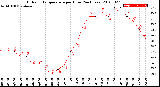 Milwaukee Weather Outdoor Temperature<br>per Hour<br>(24 Hours)