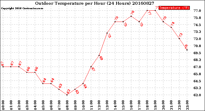 Milwaukee Weather Outdoor Temperature<br>per Hour<br>(24 Hours)