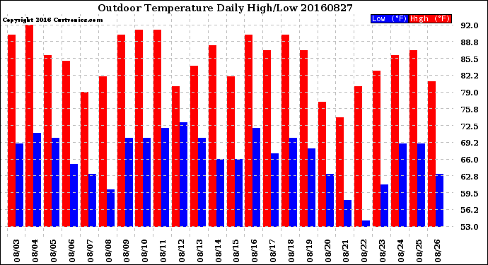 Milwaukee Weather Outdoor Temperature<br>Daily High/Low