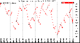 Milwaukee Weather Outdoor Temperature<br>Daily High