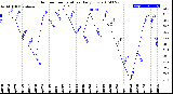 Milwaukee Weather Outdoor Temperature<br>Daily Low