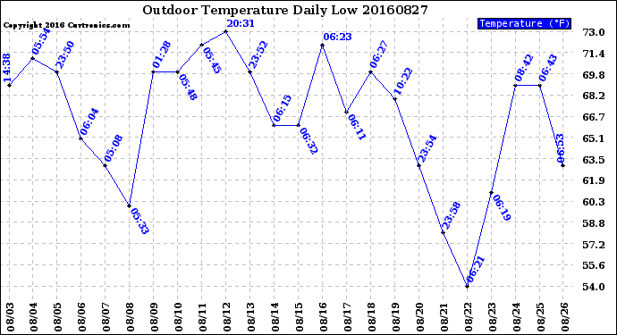 Milwaukee Weather Outdoor Temperature<br>Daily Low